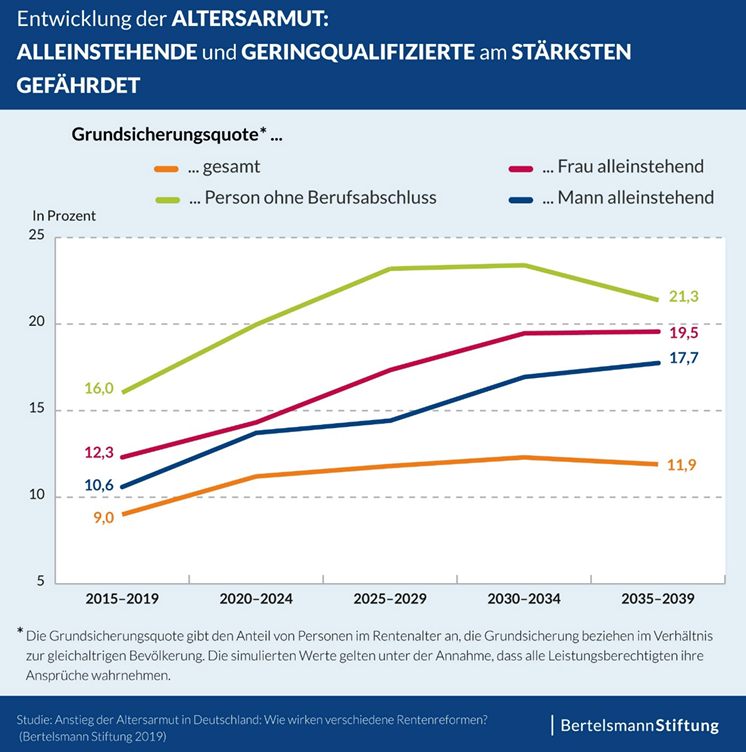 Liniendiagramm: Entwicklung der Altersarmut 2015–2039 mit vier Linien für Gesamt, Personen ohne Berufsabschluss, alleinstehende Frauen und Männer